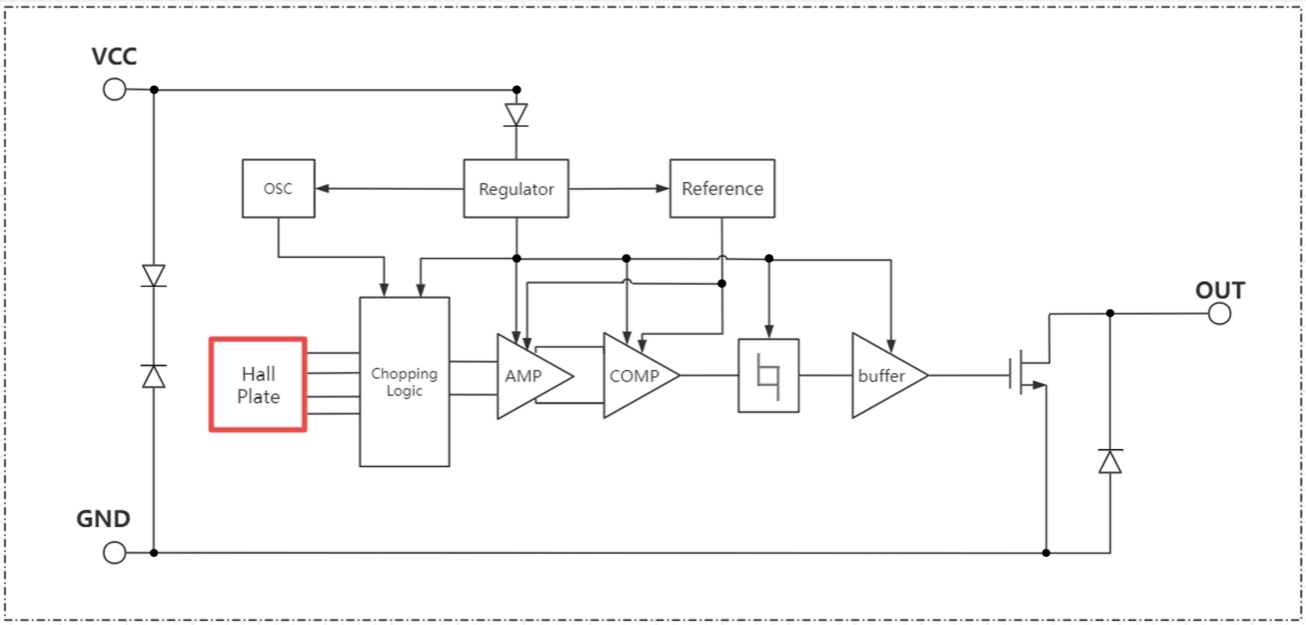 霍尔IC、霍尔芯片、霍尔元件、霍尔传感器、霍尔开关